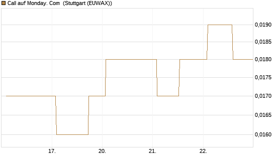 Call auf Monday. Com [Morgan Stanley & Co. Int. plc] Chart