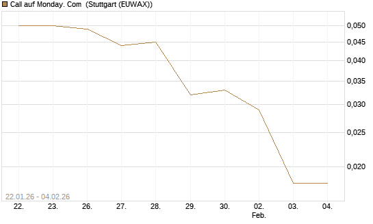 Call auf Monday. Com [Morgan Stanley & Co. Int. plc] Chart