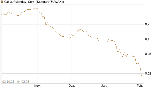 Call auf Monday. Com [Morgan Stanley & Co. Int. plc] Chart