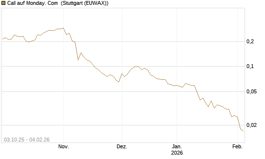 Call auf Monday. Com [Morgan Stanley & Co. Int. plc] Chart