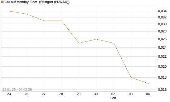 Call auf Monday. Com [Morgan Stanley & Co. Int. plc] Chart