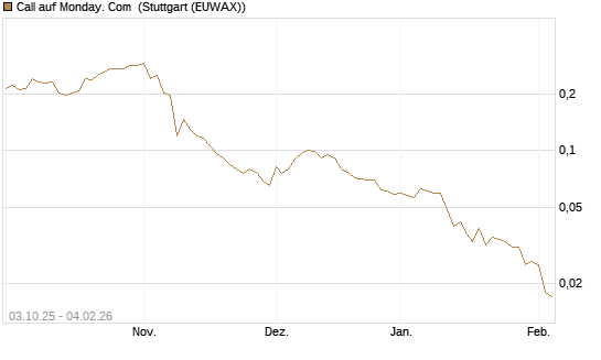 Call auf Monday. Com [Morgan Stanley & Co. Int. plc] Chart