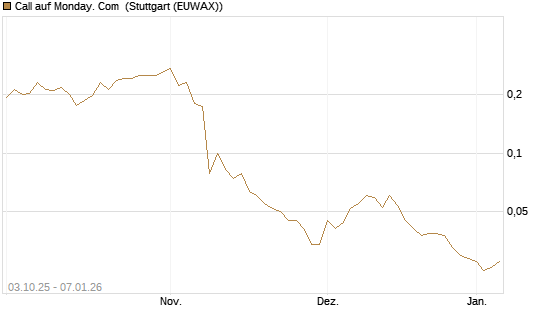 Call auf Monday. Com [Morgan Stanley & Co. Int. plc] Chart