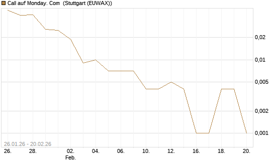 Call auf Monday. Com [Morgan Stanley & Co. Int. plc] Chart