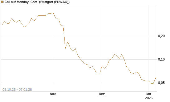 Call auf Monday. Com [Morgan Stanley & Co. Int. plc] Chart