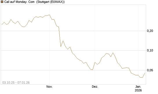 Call auf Monday. Com [Morgan Stanley & Co. Int. plc] Chart