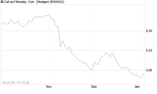 Call auf Monday. Com [Morgan Stanley & Co. Int. plc] Chart