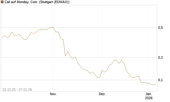 Call auf Monday. Com [Morgan Stanley & Co. Int. plc] Chart