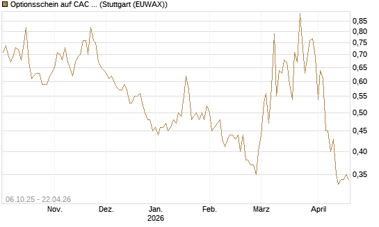 Optionsschein auf CAC 40 ER [Goldman Sachs Bank Europe SE] Chart