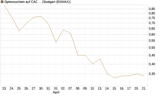 Optionsschein auf CAC 40 ER [Goldman Sachs Bank Europe SE] Chart