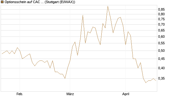 Optionsschein auf CAC 40 ER [Goldman Sachs Bank Europe SE] Chart