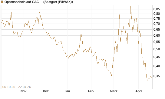 Optionsschein auf CAC 40 ER [Goldman Sachs Bank Europe SE] Chart