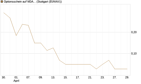 Optionsschein auf MDAX [Goldman Sachs Bank Europe SE] Chart
