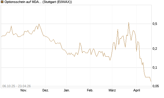 Optionsschein auf MDAX [Goldman Sachs Bank Europe SE] Chart
