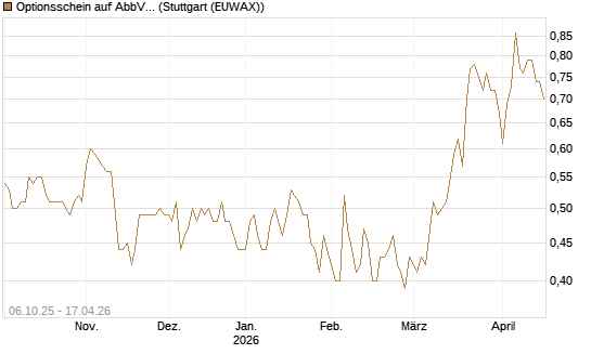 Optionsschein auf AbbVie [Goldman Sachs Bank Europe SE] Chart
