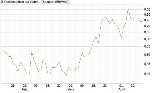 Optionsschein auf AbbVie [Goldman Sachs Bank Europe SE] Chart
