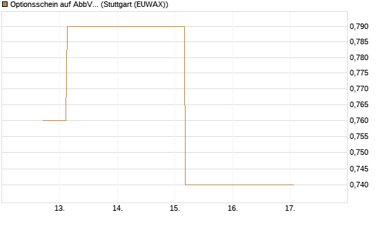 Optionsschein auf AbbVie [Goldman Sachs Bank Europe SE] Chart