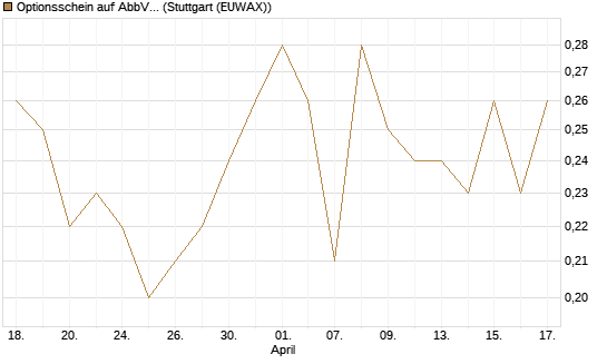Optionsschein auf AbbVie [Goldman Sachs Bank Europe SE] Chart