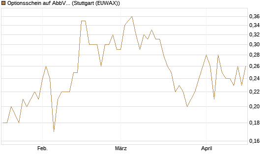Optionsschein auf AbbVie [Goldman Sachs Bank Europe SE] Chart