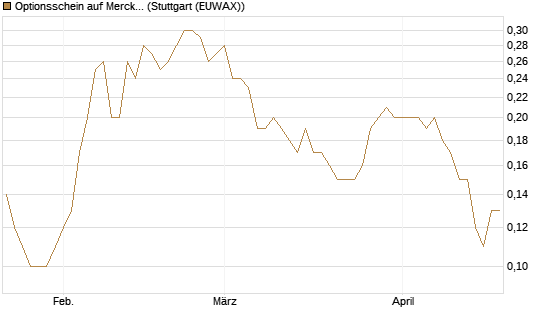 Optionsschein auf Merck & Co [Goldman Sachs Bank Europe SE] Chart