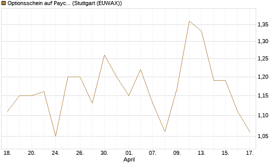 Optionsschein auf Paycom Software [Goldman Sachs Bank Europe SE] Chart