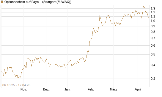 Optionsschein auf Paycom Software [Goldman Sachs Bank Europe SE] Chart
