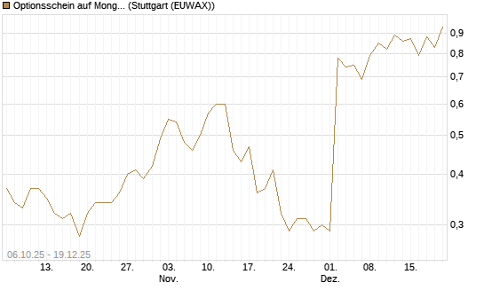 Optionsschein auf MongoDB,  [Goldman Sachs Bank Europe SE] Chart