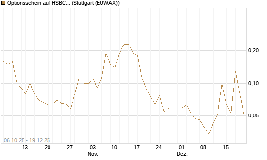 Optionsschein auf HSBC Holdings [Goldman Sachs Bank Europe SE] Chart