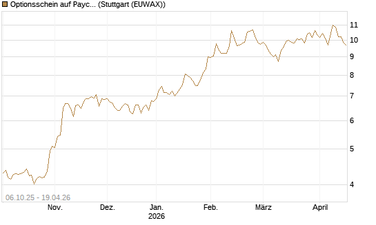 Optionsschein auf Paycom Software [Goldman Sachs Bank Europe SE] Chart