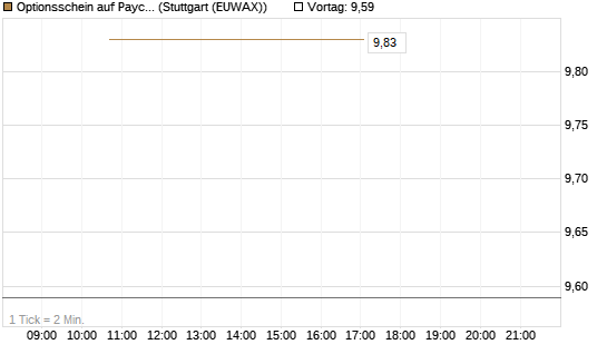 Optionsschein auf Paycom Software [Goldman Sachs Bank Europe SE] Chart