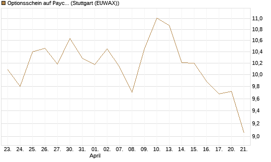 Optionsschein auf Paycom Software [Goldman Sachs Bank Europe SE] Chart