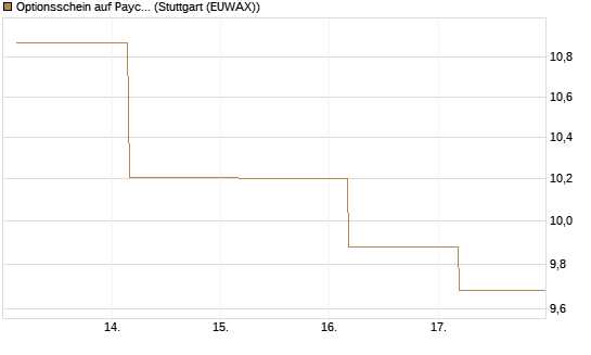 Optionsschein auf Paycom Software [Goldman Sachs Bank Europe SE] Chart