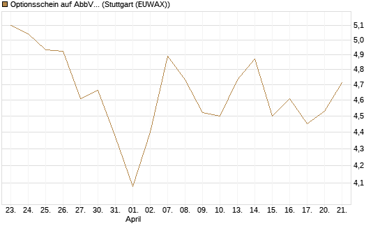 Optionsschein auf AbbVie [Goldman Sachs Bank Europe SE] Chart