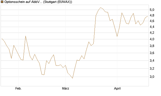 Optionsschein auf AbbVie [Goldman Sachs Bank Europe SE] Chart