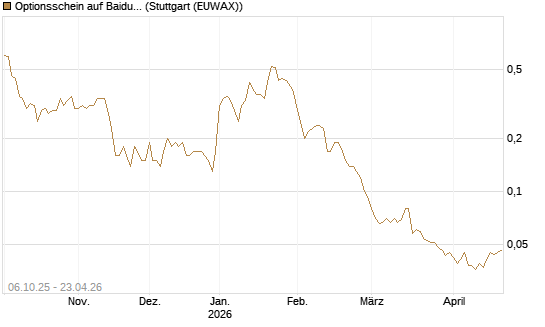 Optionsschein auf Baidu ADR [Goldman Sachs Bank Europe SE] Chart