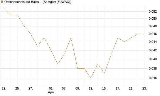 Optionsschein auf Baidu ADR [Goldman Sachs Bank Europe SE] Chart