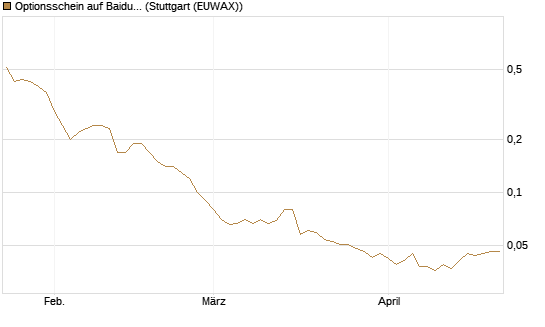 Optionsschein auf Baidu ADR [Goldman Sachs Bank Europe SE] Chart