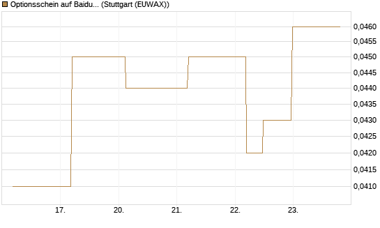 Optionsschein auf Baidu ADR [Goldman Sachs Bank Europe SE] Chart