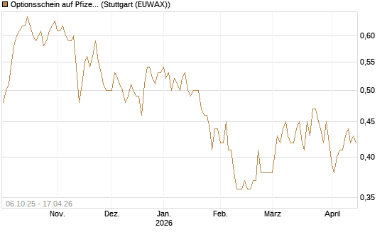 Optionsschein auf Pfizer [Goldman Sachs Bank Europe SE] Chart