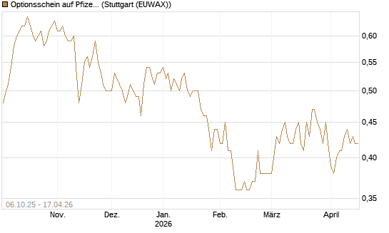 Optionsschein auf Pfizer [Goldman Sachs Bank Europe SE] Chart