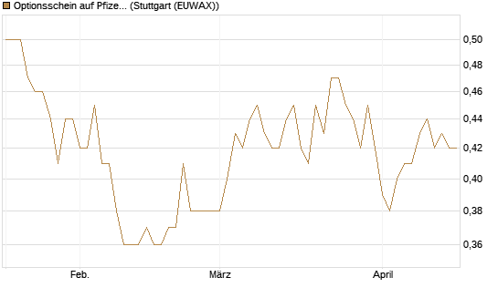 Optionsschein auf Pfizer [Goldman Sachs Bank Europe SE] Chart