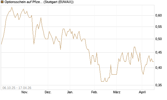 Optionsschein auf Pfizer [Goldman Sachs Bank Europe SE] Chart