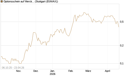 Optionsschein auf Merck & Co [Goldman Sachs Bank Europe SE] Chart