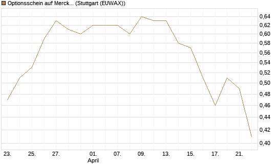 Optionsschein auf Merck & Co [Goldman Sachs Bank Europe SE] Chart
