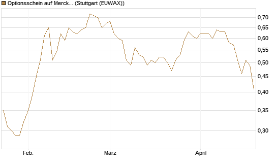 Optionsschein auf Merck & Co [Goldman Sachs Bank Europe SE] Chart