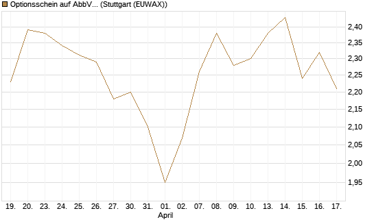 Optionsschein auf AbbVie [Goldman Sachs Bank Europe SE] Chart