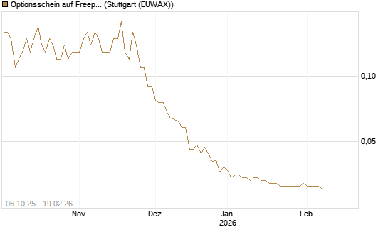 Optionsschein auf Freeport-McMoRan  [Goldman Sachs Bank Europe SE] Chart