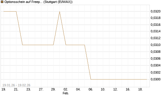 Optionsschein auf Freeport-McMoRan  [Goldman Sachs Bank Europe SE] Chart
