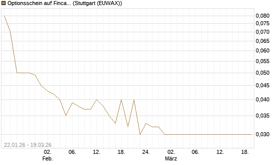 Optionsschein auf Fincantieri [Goldman Sachs Bank Europe SE] Chart