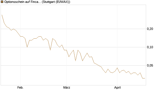 Optionsschein auf Fincantieri [Goldman Sachs Bank Europe SE] Chart